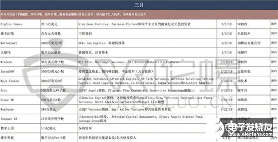 2019年全球VR/AR融資共達(dá)336億，同比增長(zhǎng)58%