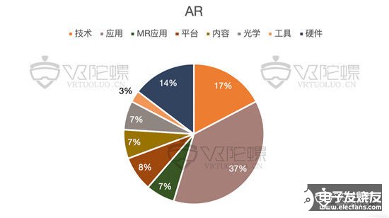 2019年全球VR/AR融资共达336亿，同比增长58%