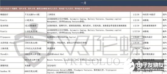 2019年全球VR/AR融資共達(dá)336億，同比增長(zhǎng)58%