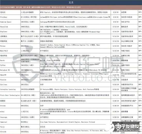 2019年全球VR/AR融资共达336亿，同比增长58%