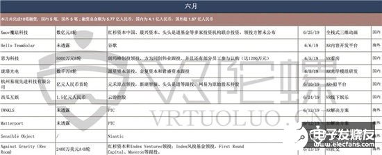 2019年全球VR/AR融资共达336亿，同比增长58%