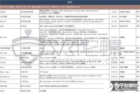 2019年全球VR/AR融資共達(dá)336億，同比增長(zhǎng)58%