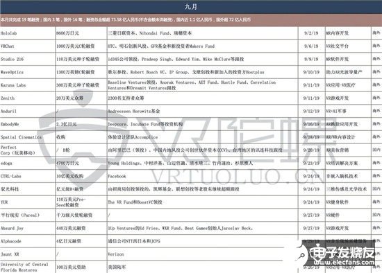 2019年全球VR/AR融資共達(dá)336億，同比增長(zhǎng)58%