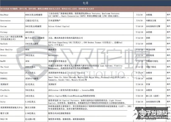 2019年全球VR/AR融資共達(dá)336億，同比增長(zhǎng)58%