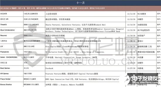 2019年全球VR/AR融資共達(dá)336億，同比增長(zhǎng)58%