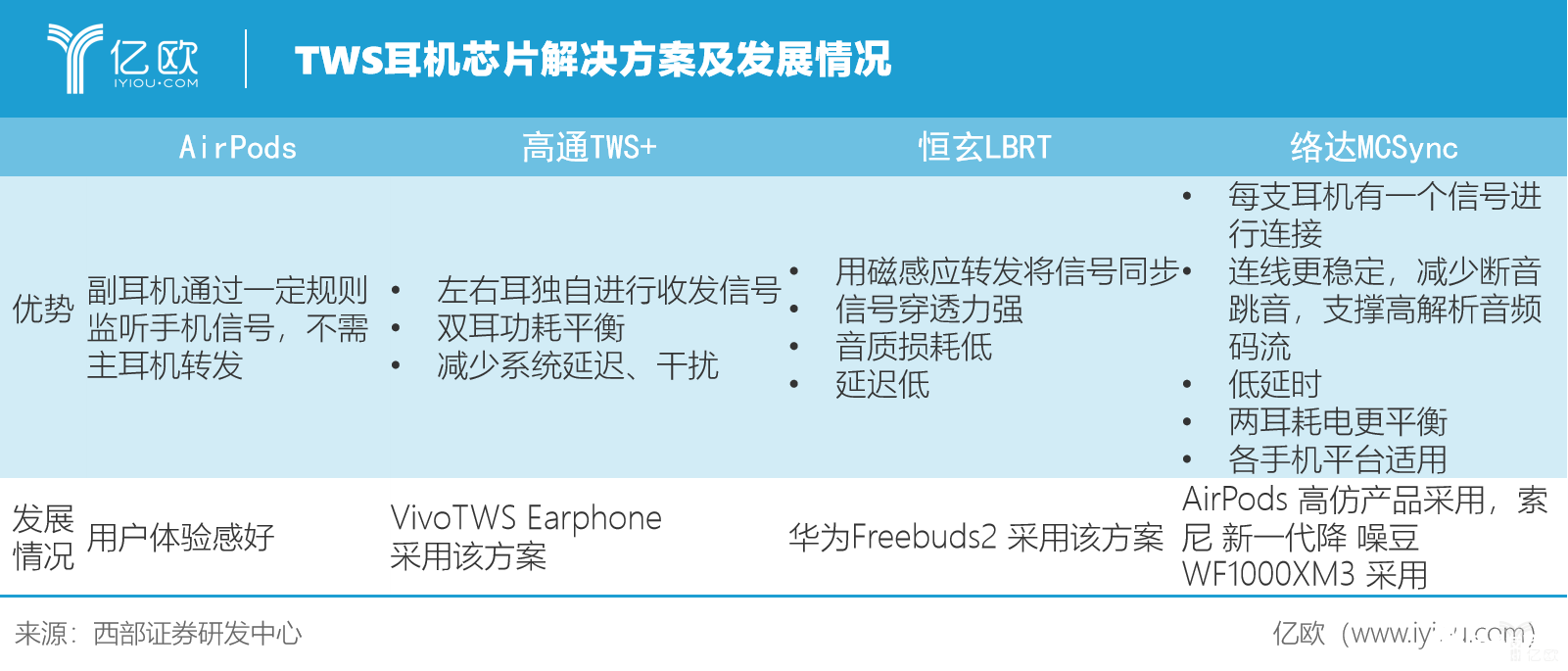 TWS出貨量將達(dá)2.3億，安卓陣營拐點(diǎn)已至