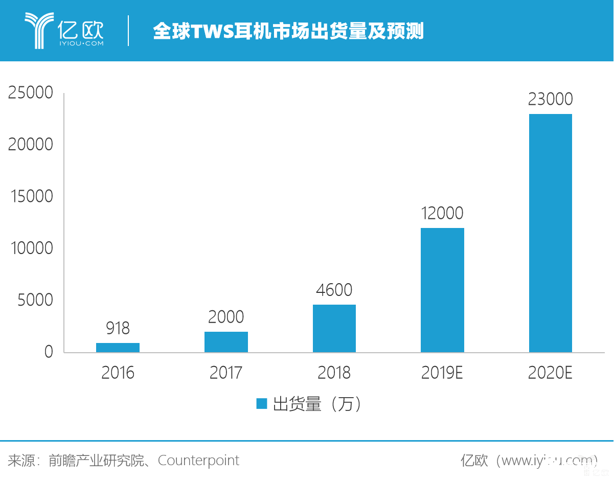 TWS出貨量將達(dá)2.3億，安卓陣營拐點(diǎn)已至