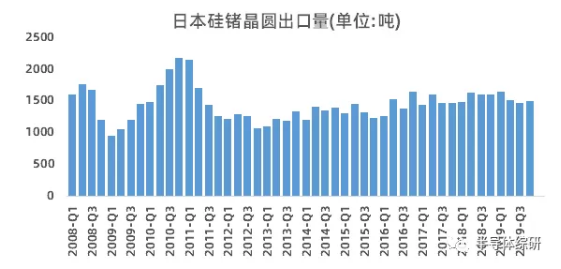 行业数据|日本硅锗晶圆出口数据统计