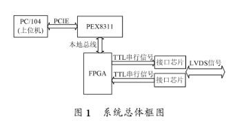 采用PEX8311桥接芯片和Linux操作系统实现PCIE／104板卡的设计