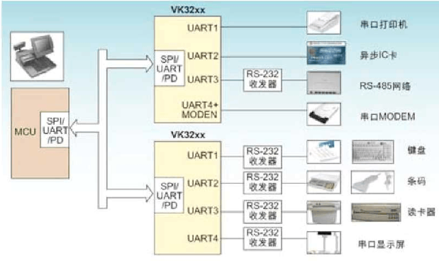 VK32系列新型多总线接口UART器件的原理及应用研究