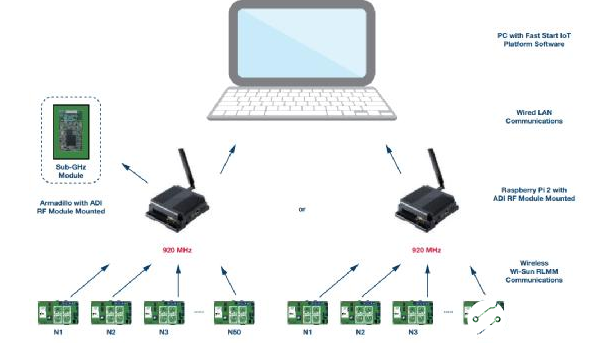 基于IoT网络原型平台，突破物联网落地应用挑战