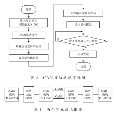 利用TL16C554和SJA1000芯片实现4路UART总线与CAN总线的通讯设计