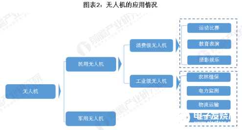 我國(guó)無(wú)人機(jī)市場(chǎng)規(guī)模不斷增長(zhǎng) 現(xiàn)可應(yīng)用眾多領(lǐng)域提高經(jīng)濟(jì)效益   