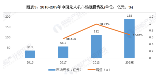 我國(guó)無(wú)人機(jī)市場(chǎng)規(guī)模不斷增長(zhǎng) 現(xiàn)可應(yīng)用眾多領(lǐng)域提高經(jīng)濟(jì)效益   