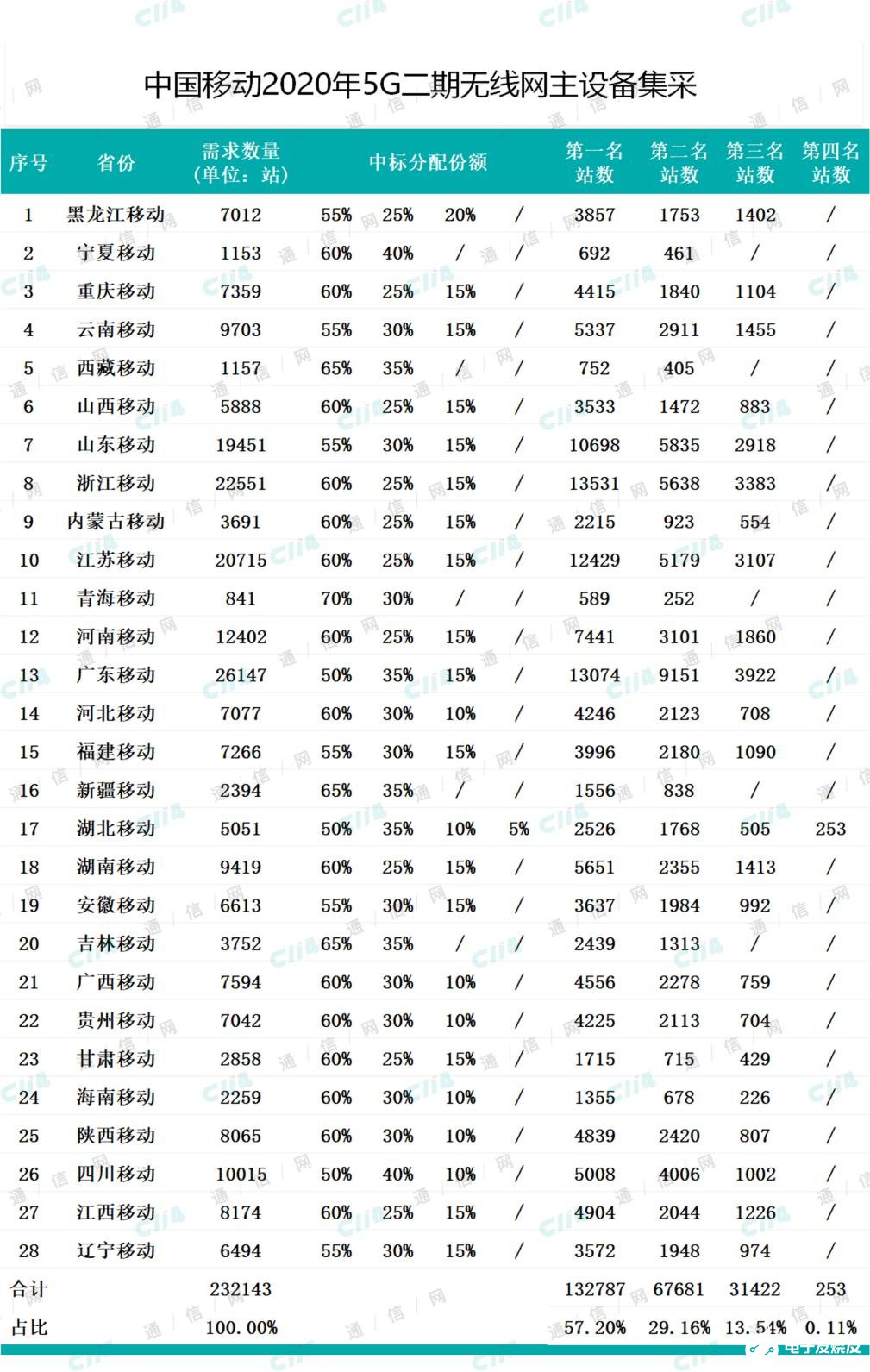 中国移动将聚焦14个重点行业打造100个5G应用助力行业数字化转型