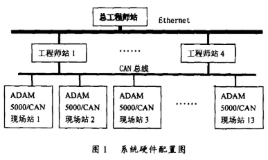 采用CAN现场总线控制技术实现测控系统的设计