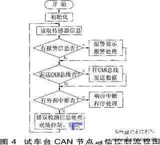 基于單片機(jī)AT89C51和CAN控制器實(shí)現(xiàn)柴油發(fā)動(dòng)機(jī)測試系統(tǒng)的設(shè)計(jì)