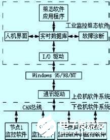 基于單片機(jī)AT89C51和CAN控制器實(shí)現(xiàn)柴油發(fā)動(dòng)機(jī)測試系統(tǒng)的設(shè)計(jì)