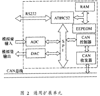 基于SJA1000和PCA82C250控制器实现汽车控制系统的设计