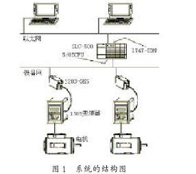 通过SLC500系列PLC实现和总线技术实现以太网集成控制系统的设计