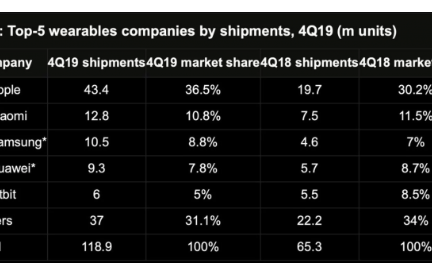 IDC數據表明蘋果可穿戴設備市場占有36.5%的...