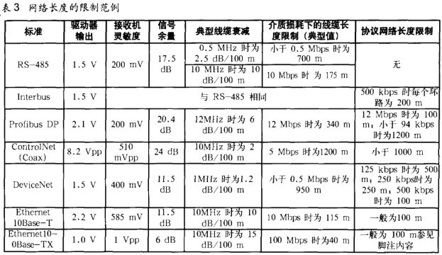 各種自動(dòng)化現(xiàn)場(chǎng)總線的性能對(duì)比及選擇時(shí)需要考慮的因素分析