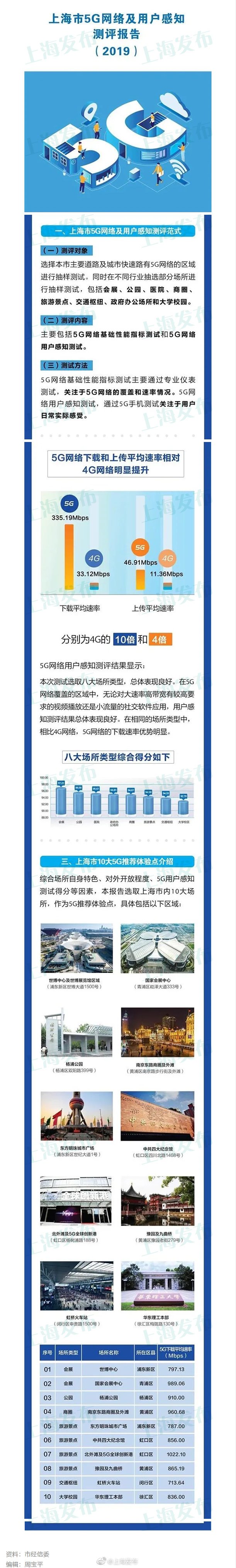 上海市发布了2019年5G网络及用户感知测评报告