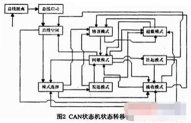 基于Verilog HDL语言和Modelsim软件实现CAN总线控制器的设计