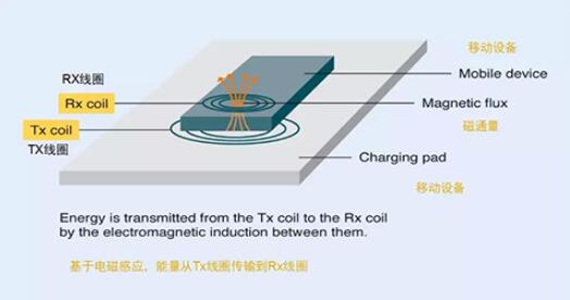 無線充電對手機有害嗎_無線充電對人體有害嗎