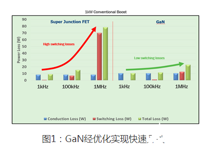 在所有电力电子应用中 功率密度是关键指标之一