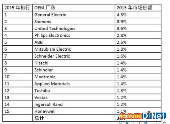 工业物联网会给硅谷带来什么