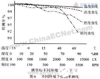 基于红外传感技术的高精度检测系统设计