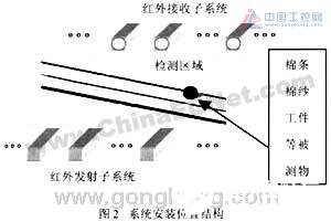 基于红外传感技术的高精度检测系统设计