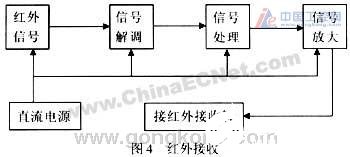 基于红外传感技术的高精度检测系统设计