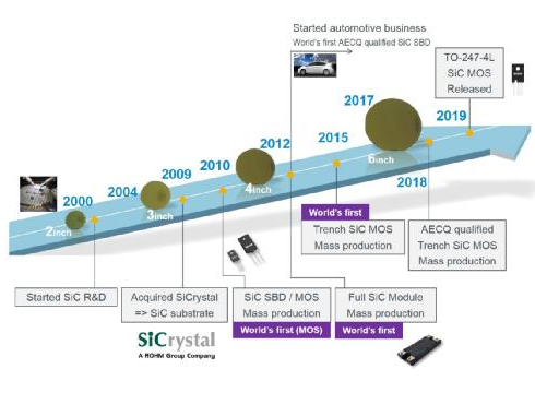 ROHM的SiC功率元器件被应用于UAES的电动汽车车载充电器