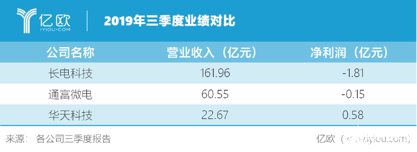 封测行业竞争日益激烈 通富微电未来可期