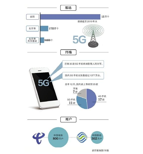进入2020年,5G网络与设备,都在加速普及