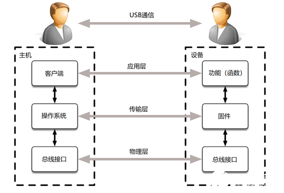 USB的攻擊向量問題探討