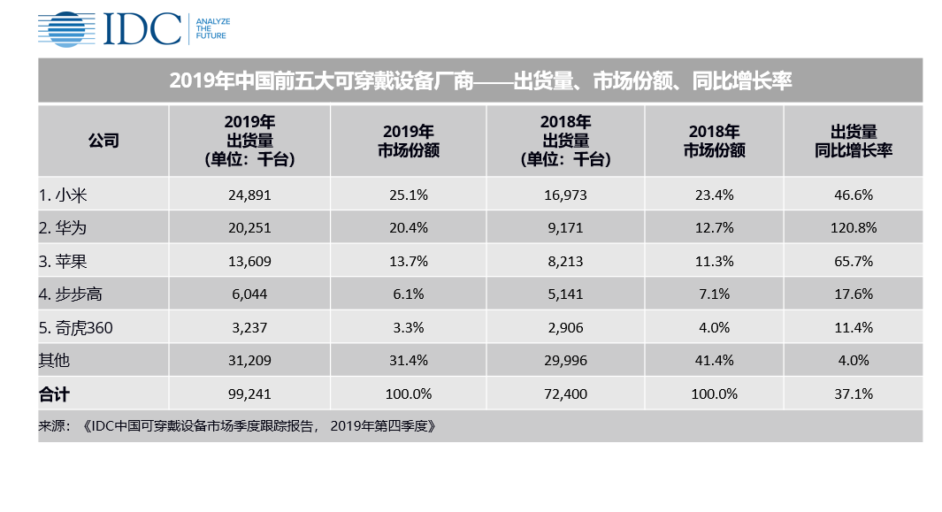 2019年Q4季度数据显示：中国可穿戴设备出货同比增长25.2%