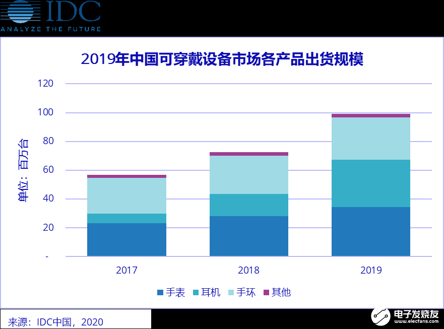 2019年Q4季度数据显示:中国可穿戴设备出货同比增长25.2%