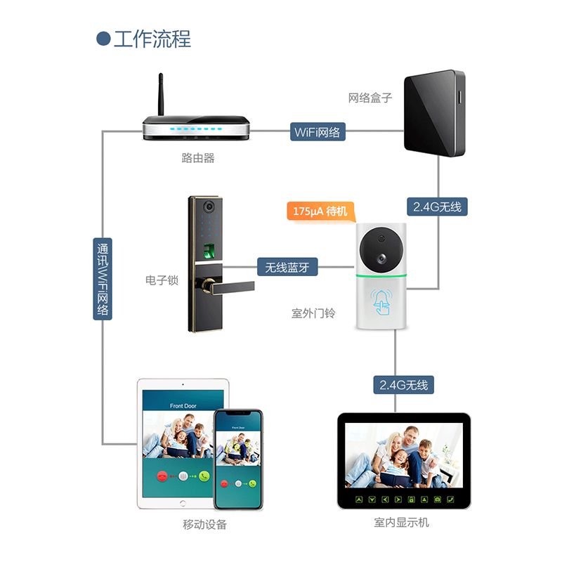 可视门铃模块方案嵌入智能锁, PCBA 电路板,...