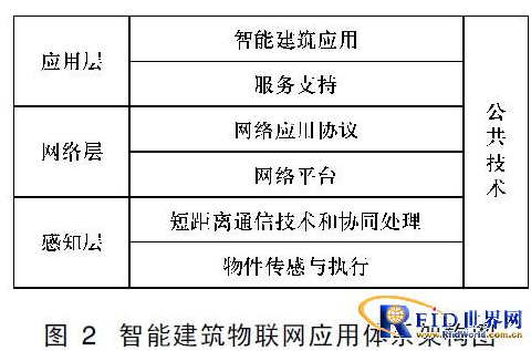 物联网在智能建筑上的应用情况是怎样的