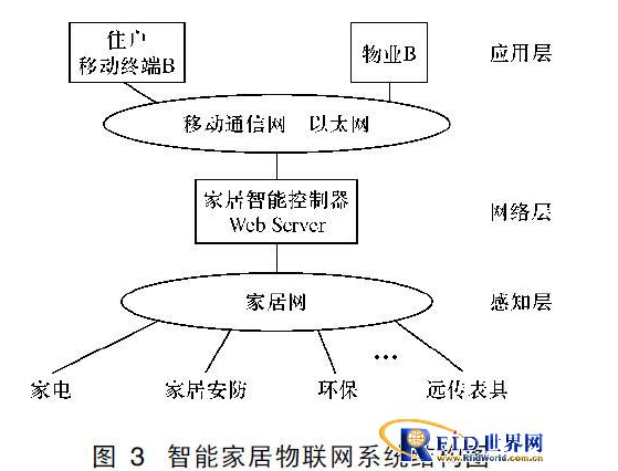 物联网在智能建筑上的应用情况是怎样的