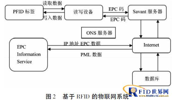 基于rfid技术的物联网应用会如何