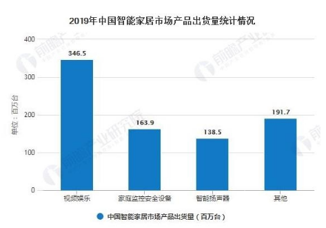 2020年預(yù)測智能家居市場規(guī)模超1800億 將進(jìn)入快速發(fā)展期  