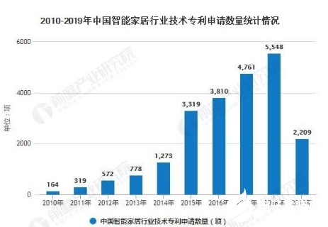 2020年預(yù)測智能家居市場規(guī)模超1800億 將進(jìn)入快速發(fā)展期  