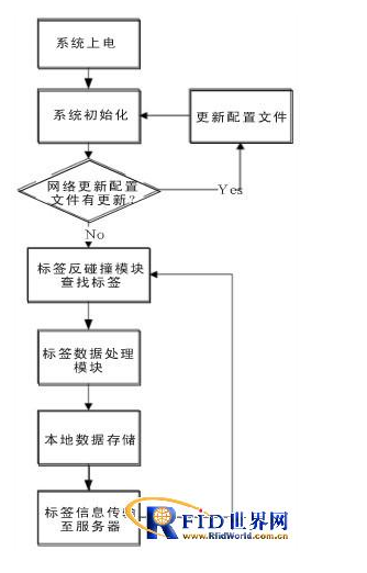 嵌入式RFID读写器是如何设计的