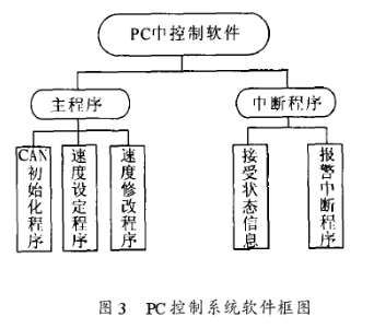 基于Lenze9326变频器和SJA1000芯片实现多台异步电机协调控制的设计