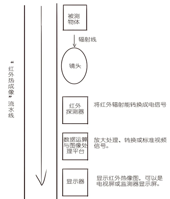 红外热成像技术的应用发展情况分析