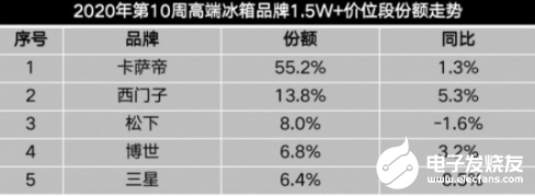 卡萨帝冰箱盘活市场 离“春天”的到来也不远了